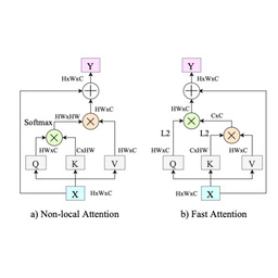 Real-time Semantic Segmentation with Fast Attention