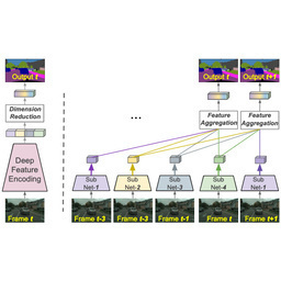 TDNet: A Temporally Distributed Network for Fast Video Segmentation